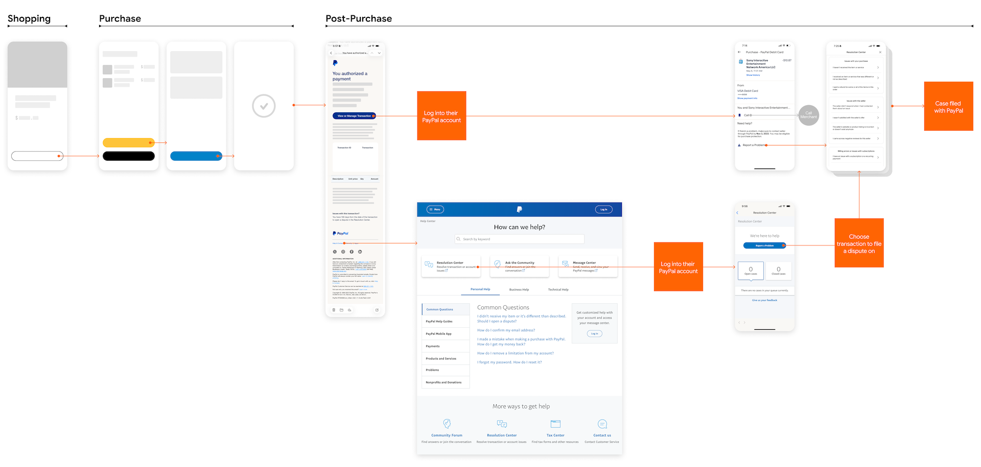 Current customer support journey map
